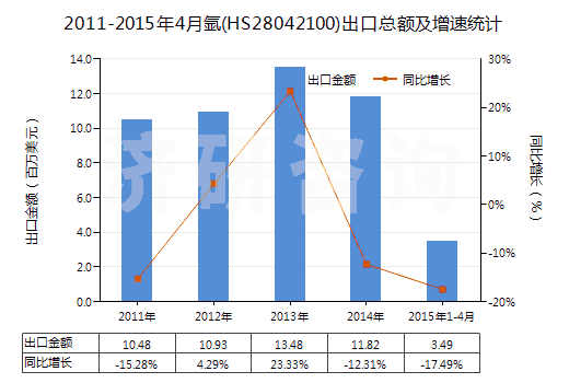 2011-2015年4月氬(HS28042100)出口總額及增速統(tǒng)計(jì)
